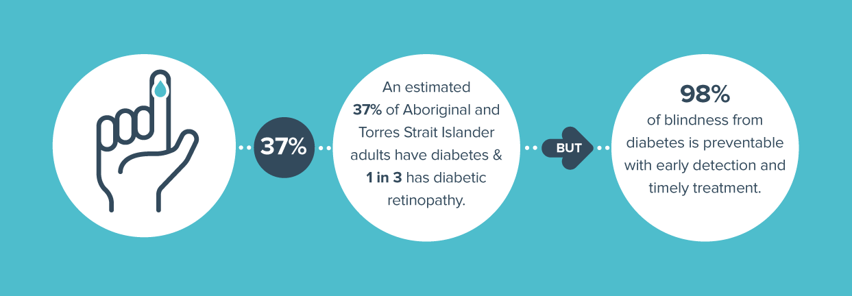 Diabetes and diabetic retinopathy - Indigenous Health - An estimated 37%25 of Aboriginal people have diabetes and 1 in 3 has diabetic retinopathy