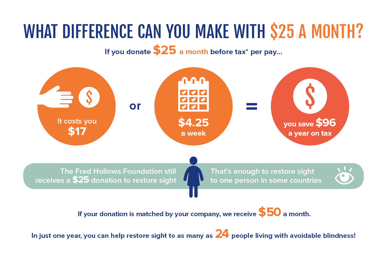 Workplace giving infographic Fred Hollows Foundation. "What difference can you make with $25 a month? If you donate $25 a month, and your company matches it, we receive $50 per month. In 1 year, you could help as many as 24 people!