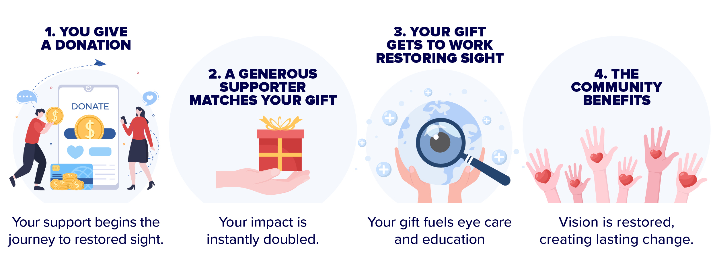 Gift matching infographic