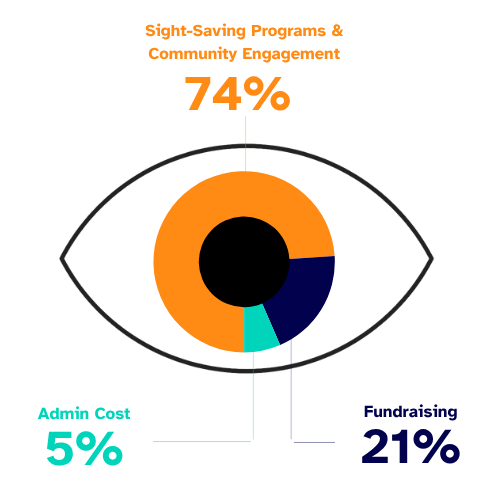 The Fred Hollows Foundation expenditure.