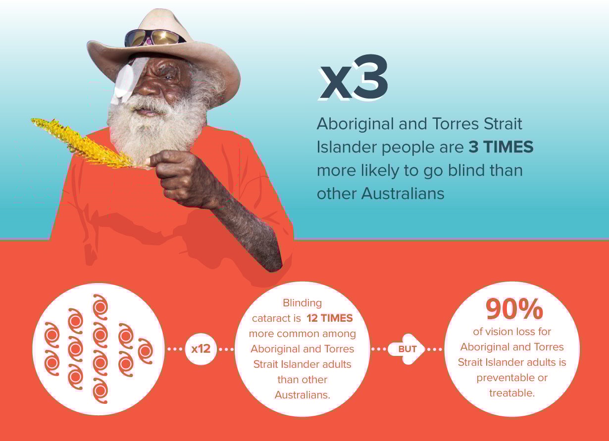 Infographic describing that Aboriginal and Torres Strait Islander people are 3 times more likely to go blind