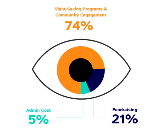 FHF's donation breakdown: 74% sight-saving programs and community engagement, 5% admin cost, 21% fundraising