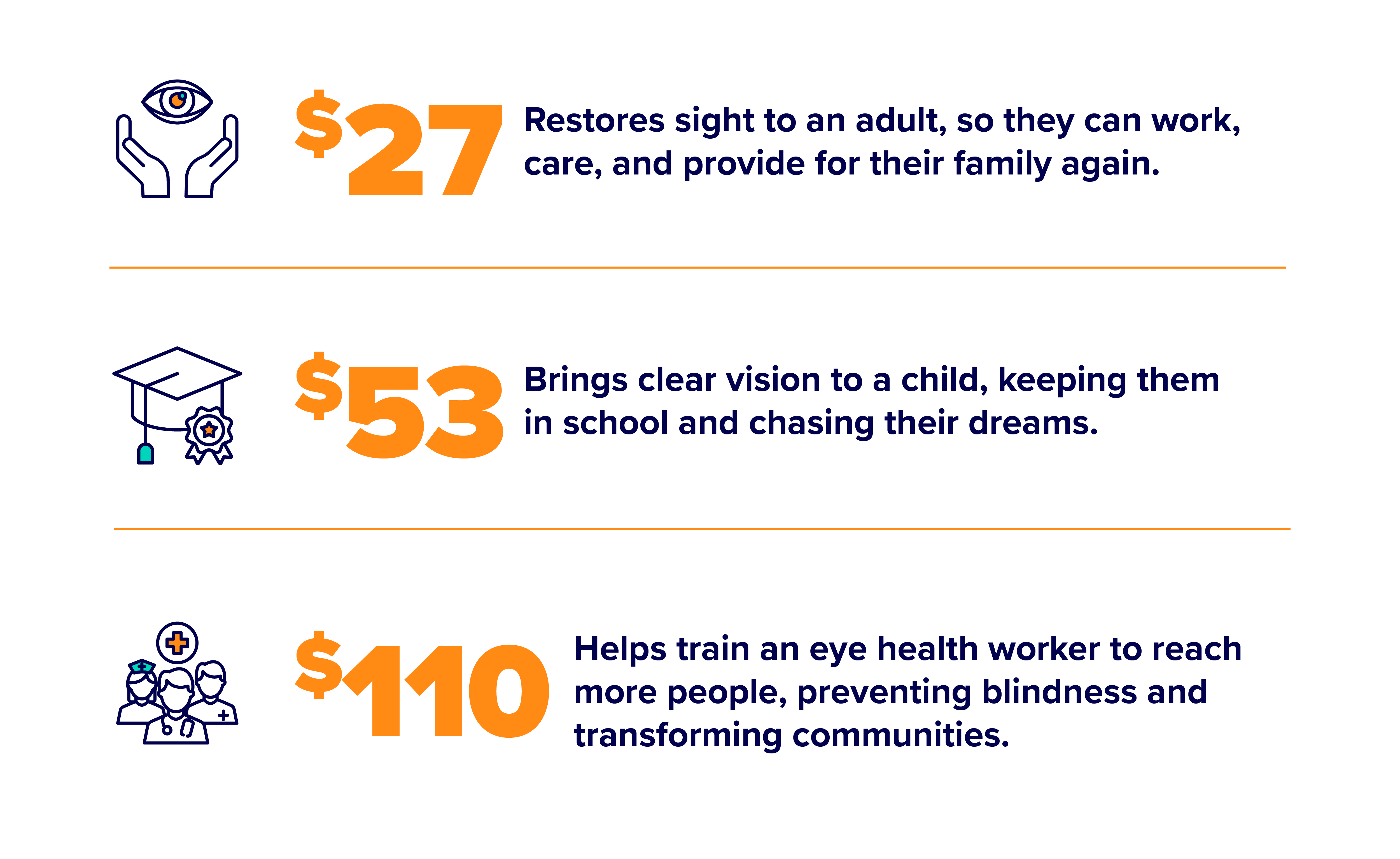 FHF Visionary dollar handle graphic, explaining the impact your donation can have